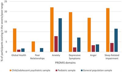 Frontiers | Mental And Social Health Of Children And Adolescents With ...